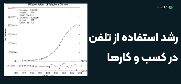 تاریخچه رشد تلفن ها