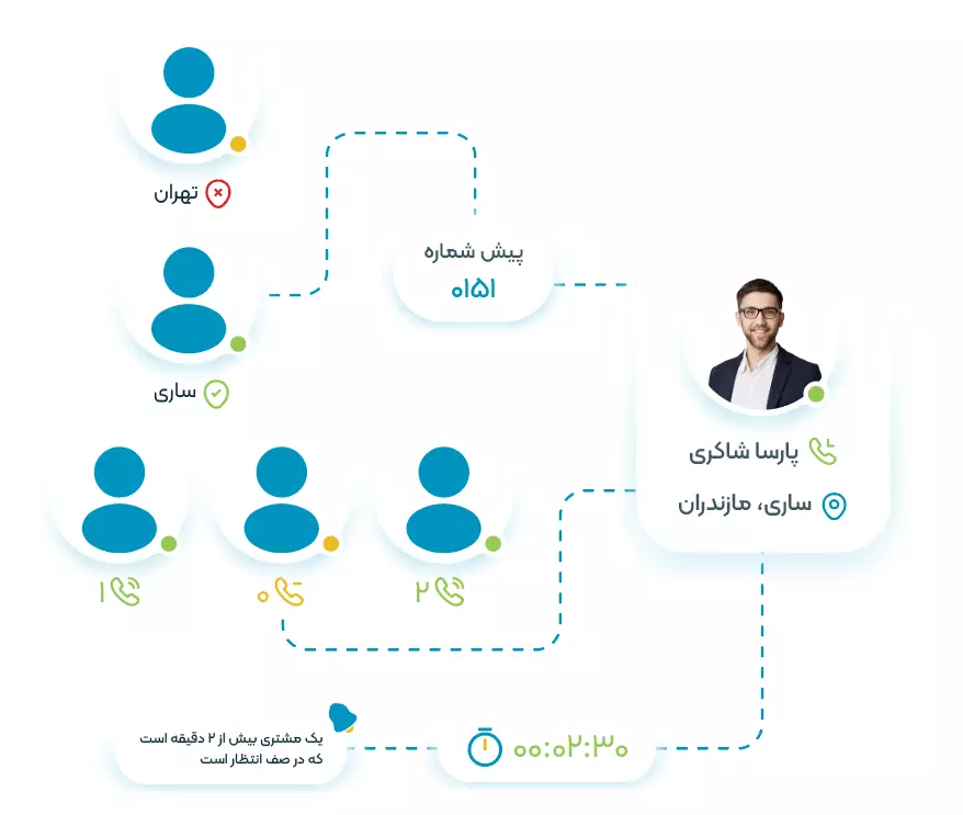 با خرید voip شما می‌توانید صف‌های تماس خود را بر اساس تعداد کاربران منتظر، اولویت اتصال به اپراتور بر حسب نوع مشتری و حتی پیش‌شماره تلفن کاربر مدیریت کنید.