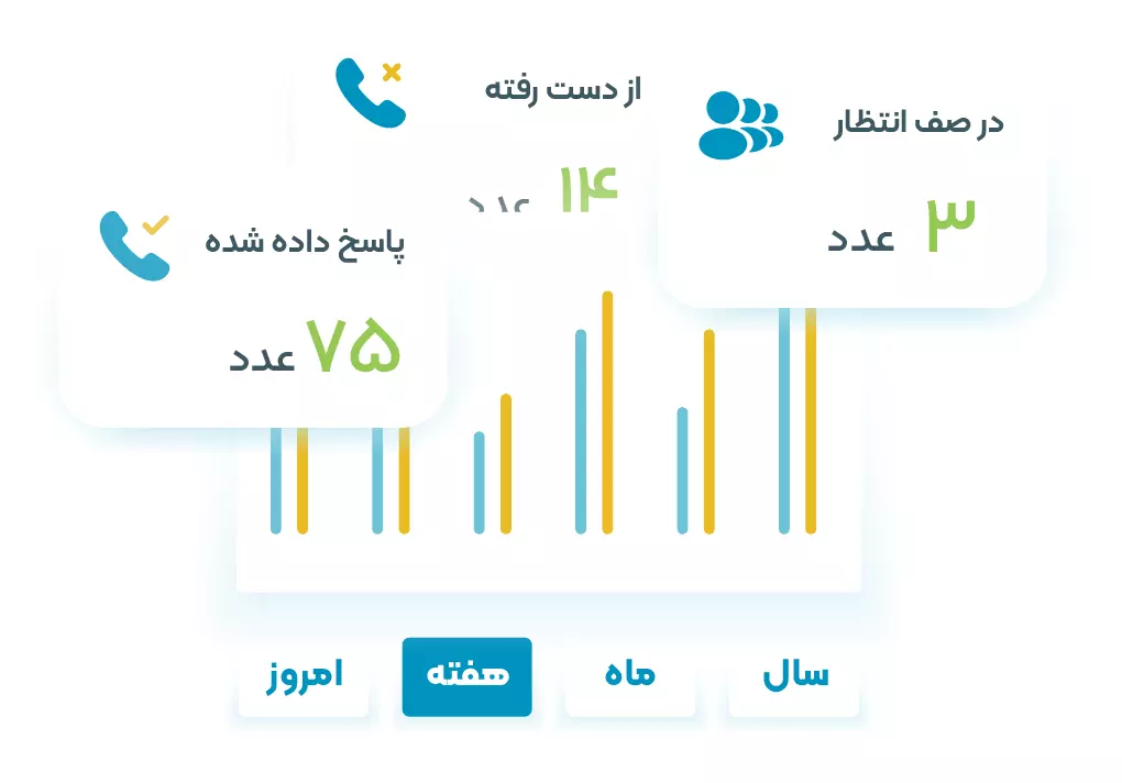 با کمک نرم افزار مدیریت مرکز تماس الوویپ می‌توانید تمکاس‌های ورودی را بین شعب مختلف خود توزیع کنید.