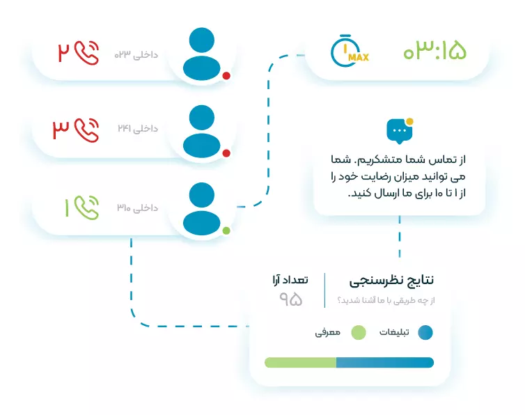 قابلیت سناریونویسی مرکزتماس در تلفن اینترنتی الوویپ