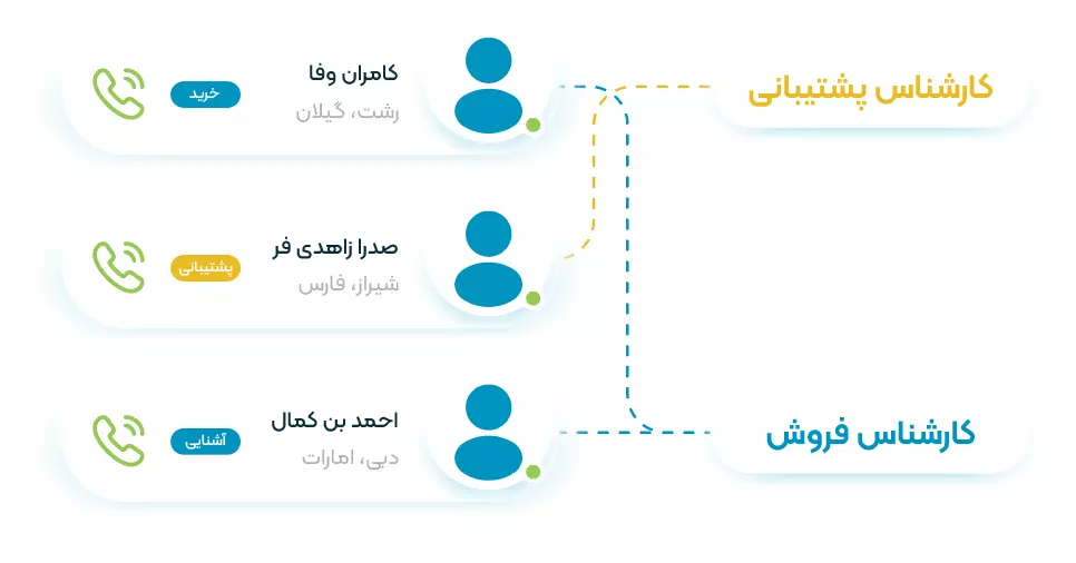 با خرید نرم افزار مرکز تماس الوویپ می‌توانید سناریوهای مختلفی برای پاسخگویی به تماس‌ها داشته باشید.