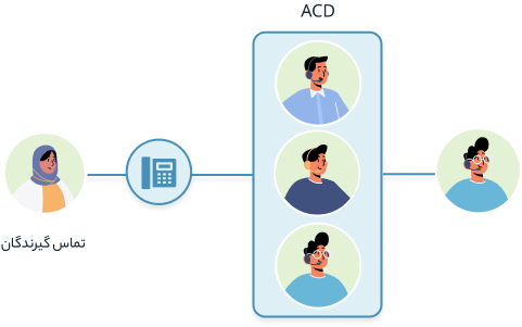 انتقال خودکار یا توزیع هوشمند تماس (ACD) چیست؟