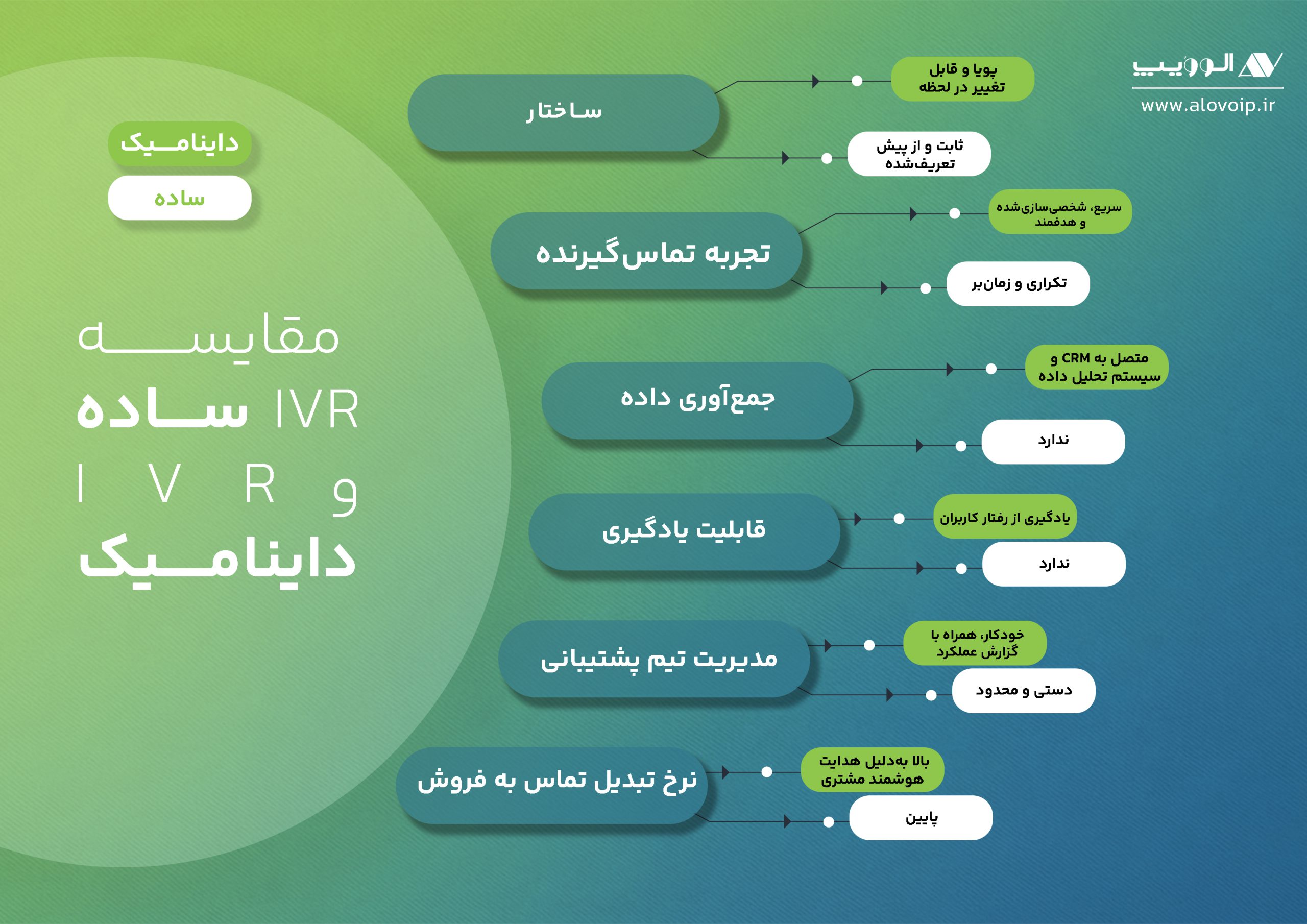 مقایسه IVR ساده و Dynamic