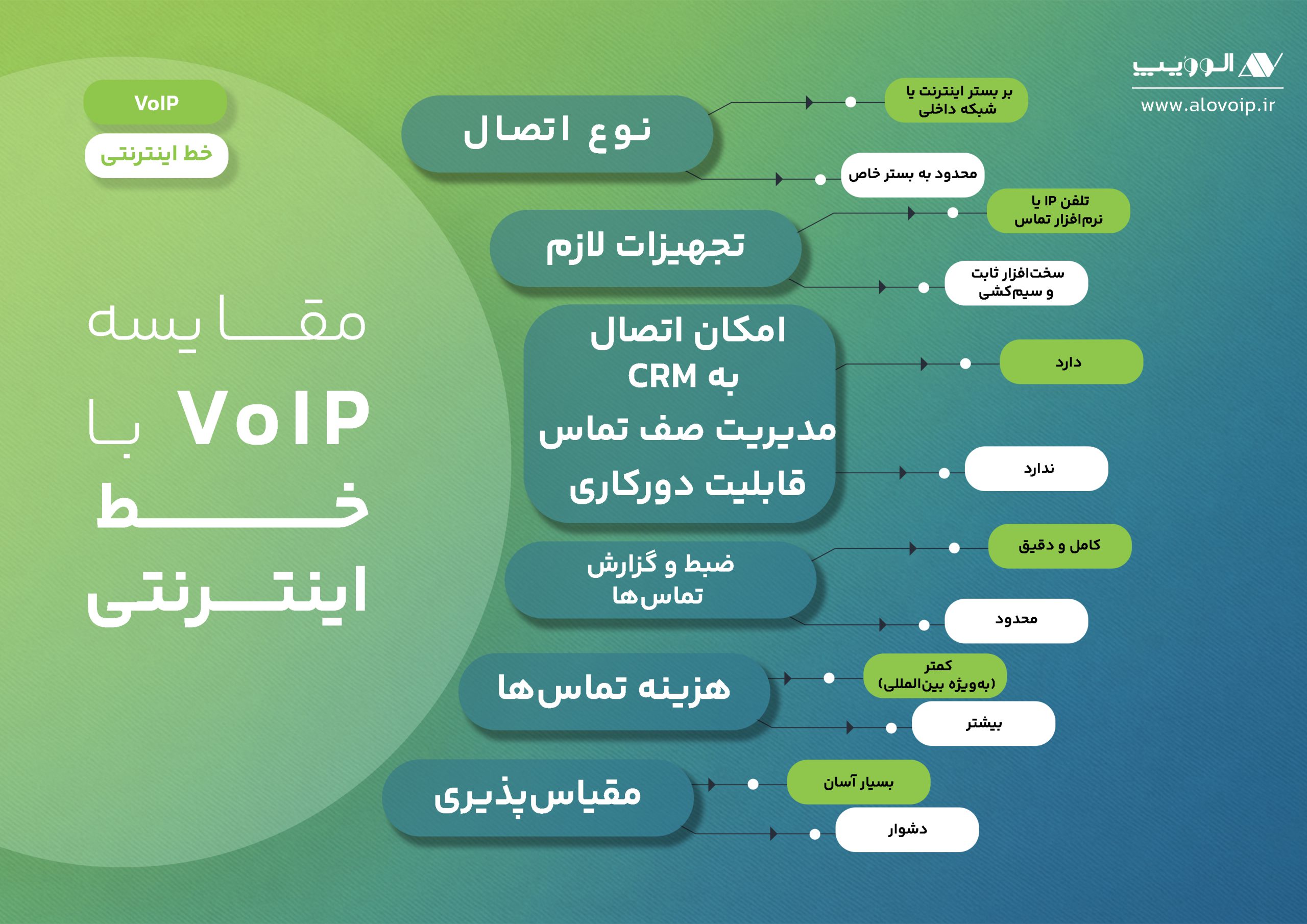 مقایسه ویپ با خط اینترنتی