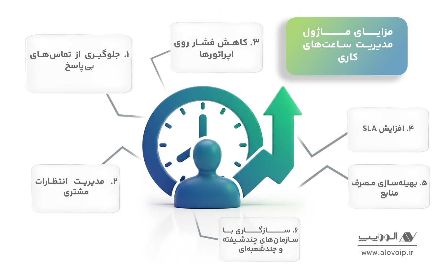 مزایای ماژول مدیریت ساعات مرکز تماس